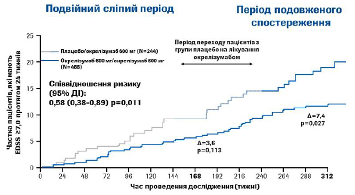 Ретроспективний аналіз відкритої фази подовженого спостереження дослідження ORATORIO