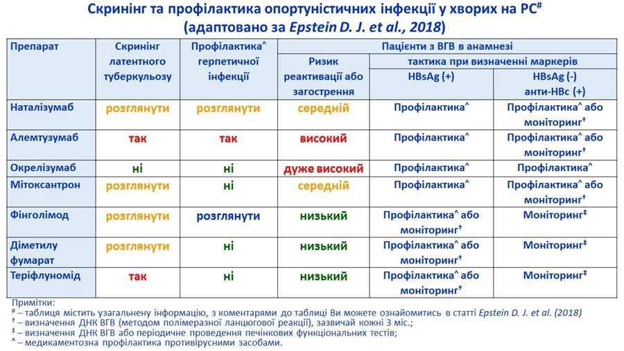 Скринінг та профілактика опртуністичних інфекцій у хворих на РС